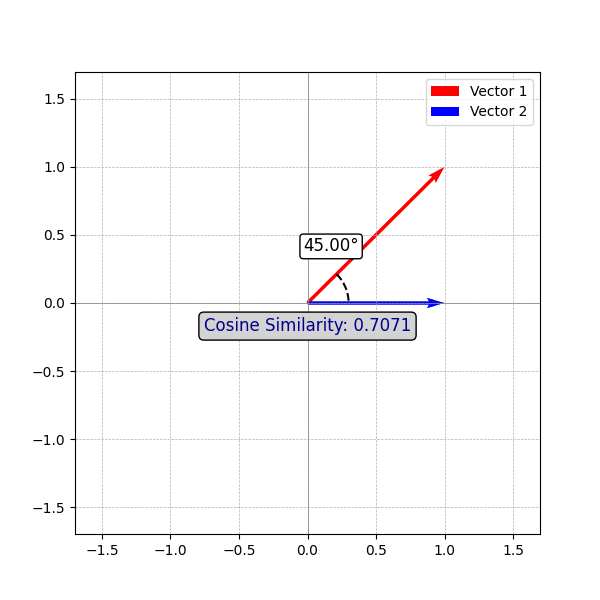 Cosine Similarity as Angle Changes
